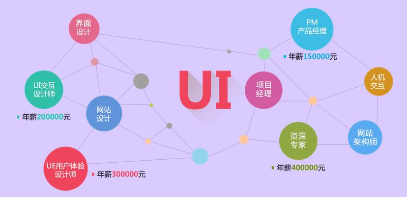 寧波UI設計培訓機構選擇指南 兼顧設計能力與軟硬件技術開發(fā)視野