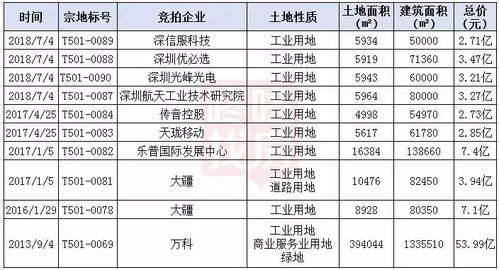 西麗CBD建設邁入爆發期，規劃高鐵樞紐規模有望超越深圳北站